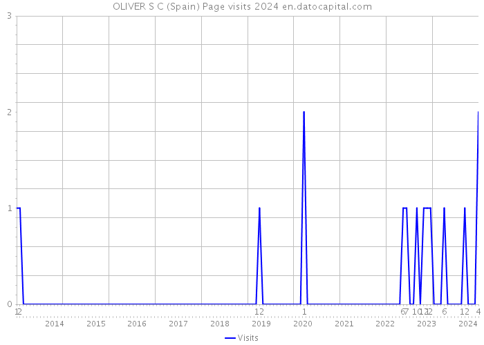 OLIVER S C (Spain) Page visits 2024 