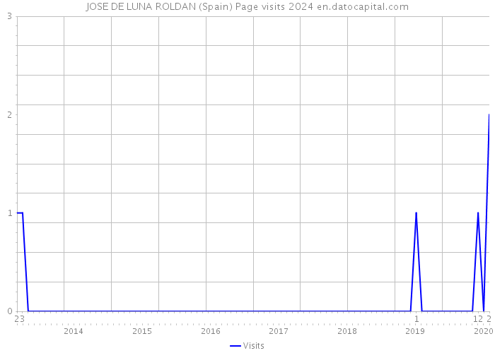 JOSE DE LUNA ROLDAN (Spain) Page visits 2024 