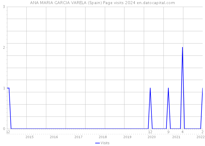 ANA MARIA GARCIA VARELA (Spain) Page visits 2024 