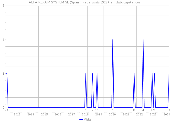 ALFA REPAIR SYSTEM SL (Spain) Page visits 2024 