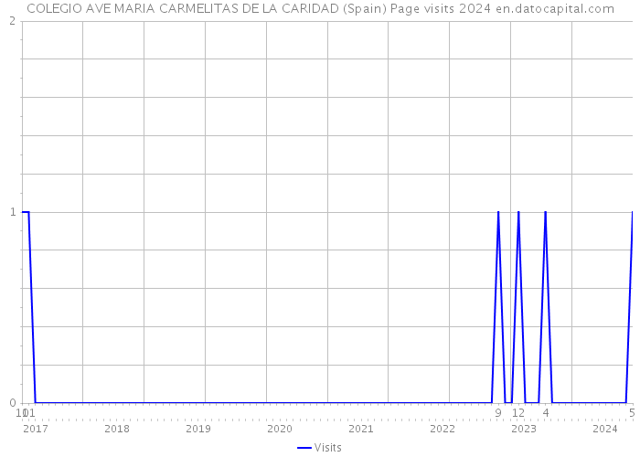 COLEGIO AVE MARIA CARMELITAS DE LA CARIDAD (Spain) Page visits 2024 
