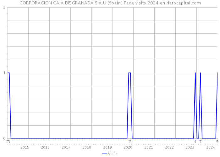 CORPORACION CAJA DE GRANADA S.A.U (Spain) Page visits 2024 