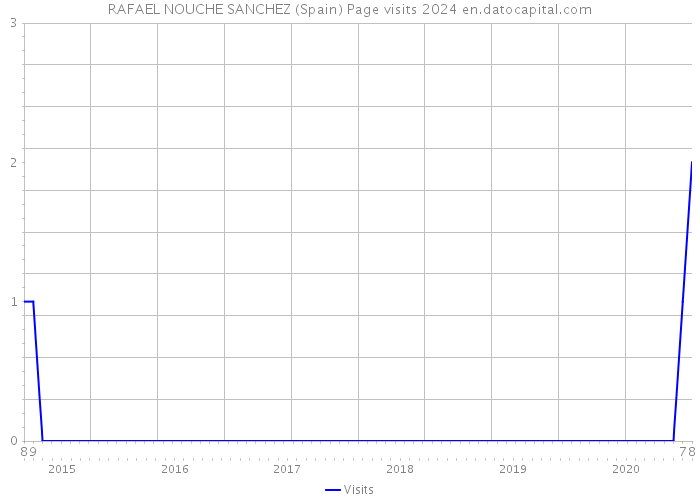 RAFAEL NOUCHE SANCHEZ (Spain) Page visits 2024 