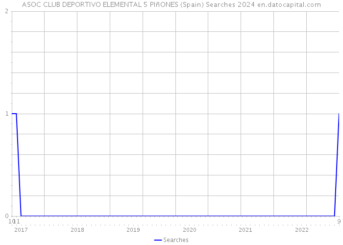 ASOC CLUB DEPORTIVO ELEMENTAL 5 PIñONES (Spain) Searches 2024 
