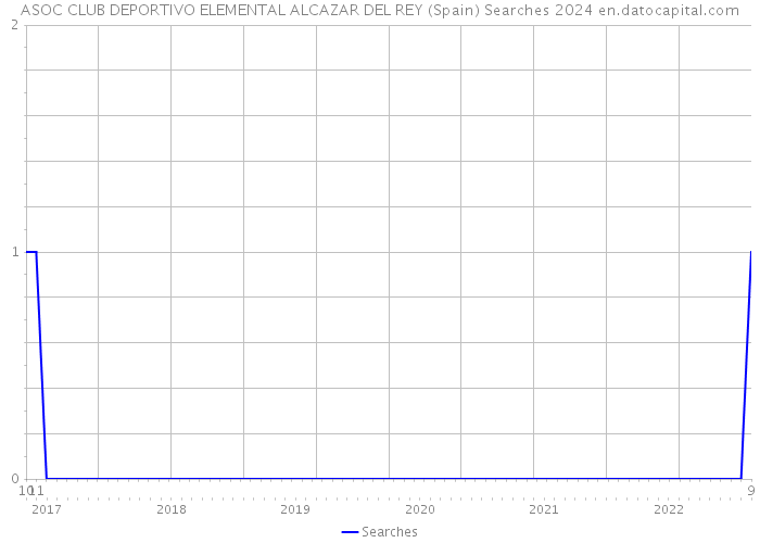 ASOC CLUB DEPORTIVO ELEMENTAL ALCAZAR DEL REY (Spain) Searches 2024 