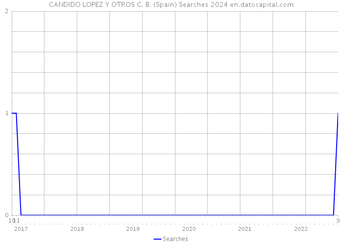 CANDIDO LOPEZ Y OTROS C. B. (Spain) Searches 2024 
