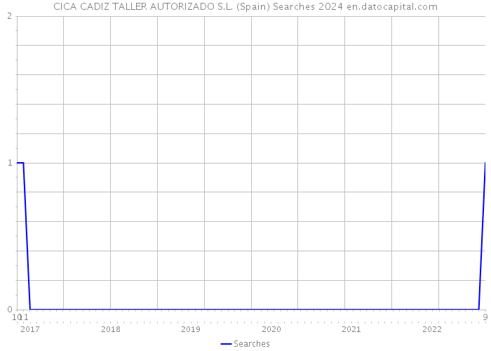 CICA CADIZ TALLER AUTORIZADO S.L. (Spain) Searches 2024 