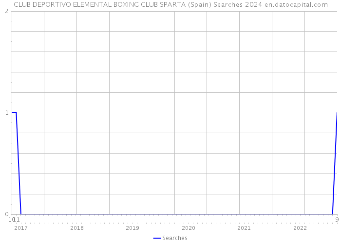 CLUB DEPORTIVO ELEMENTAL BOXING CLUB SPARTA (Spain) Searches 2024 