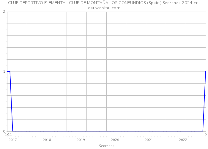 CLUB DEPORTIVO ELEMENTAL CLUB DE MONTAÑA LOS CONFUNDIOS (Spain) Searches 2024 
