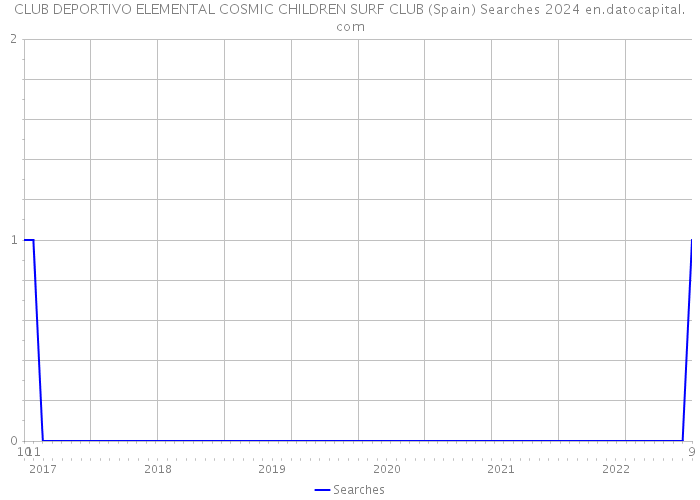 CLUB DEPORTIVO ELEMENTAL COSMIC CHILDREN SURF CLUB (Spain) Searches 2024 