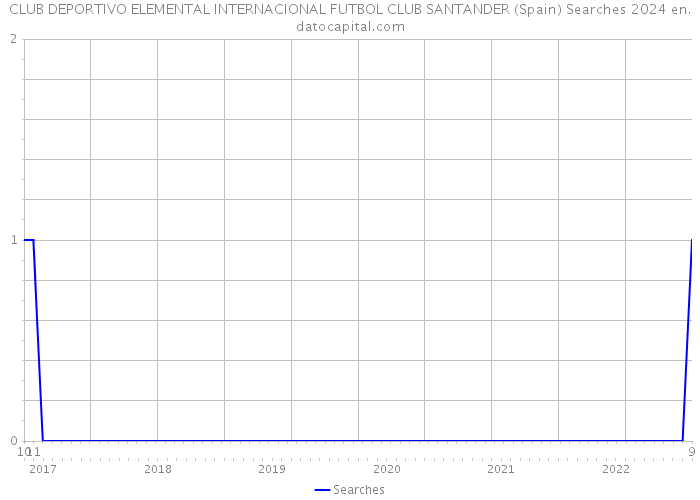 CLUB DEPORTIVO ELEMENTAL INTERNACIONAL FUTBOL CLUB SANTANDER (Spain) Searches 2024 
