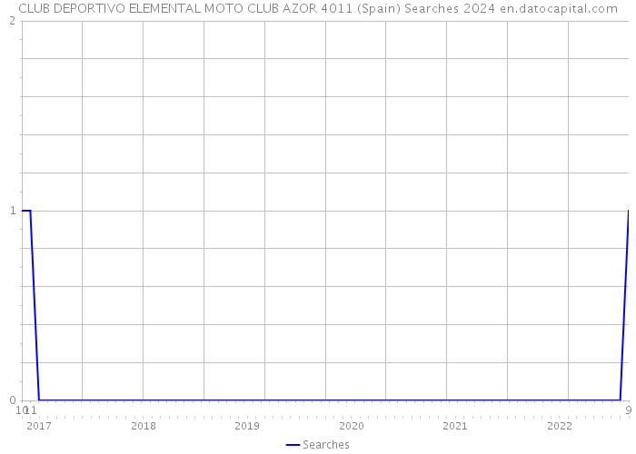 CLUB DEPORTIVO ELEMENTAL MOTO CLUB AZOR 4011 (Spain) Searches 2024 