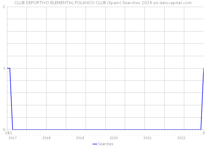 CLUB DEPORTIVO ELEMENTAL POLANCO CLUB (Spain) Searches 2024 