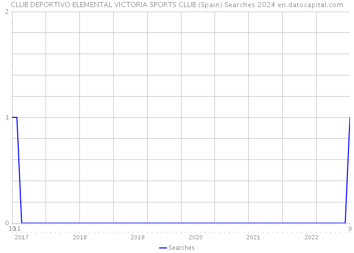 CLUB DEPORTIVO ELEMENTAL VICTORIA SPORTS CLUB (Spain) Searches 2024 