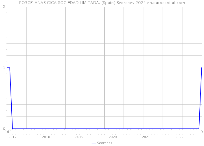 PORCELANAS CICA SOCIEDAD LIMITADA. (Spain) Searches 2024 