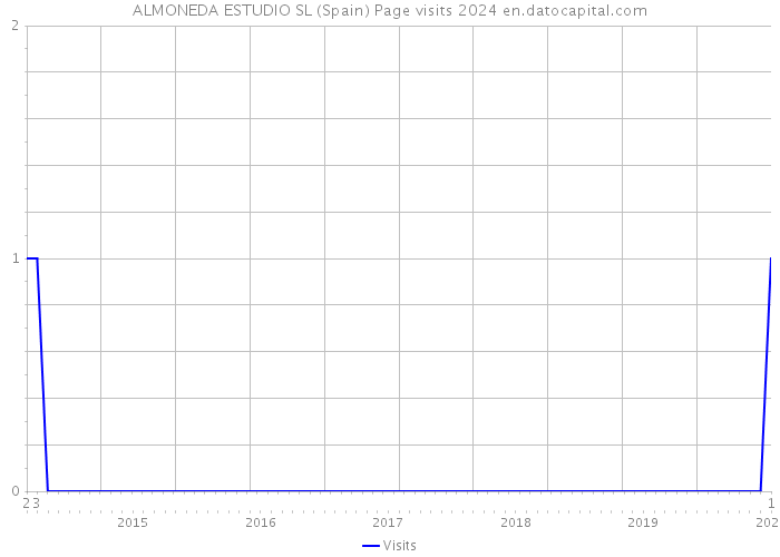 ALMONEDA ESTUDIO SL (Spain) Page visits 2024 