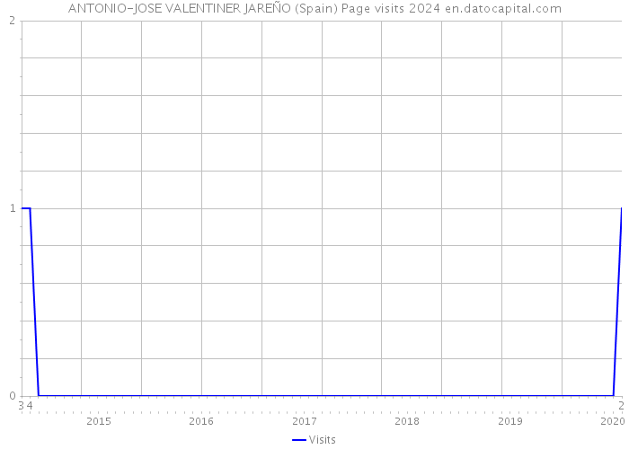 ANTONIO-JOSE VALENTINER JAREÑO (Spain) Page visits 2024 