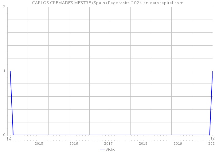 CARLOS CREMADES MESTRE (Spain) Page visits 2024 