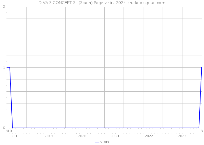 DIVA'S CONCEPT SL (Spain) Page visits 2024 