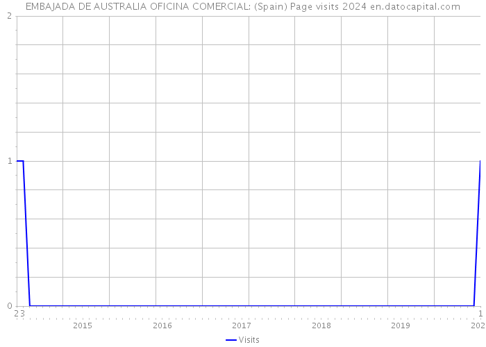 EMBAJADA DE AUSTRALIA OFICINA COMERCIAL: (Spain) Page visits 2024 