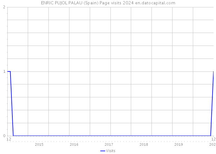 ENRIC PUJOL PALAU (Spain) Page visits 2024 