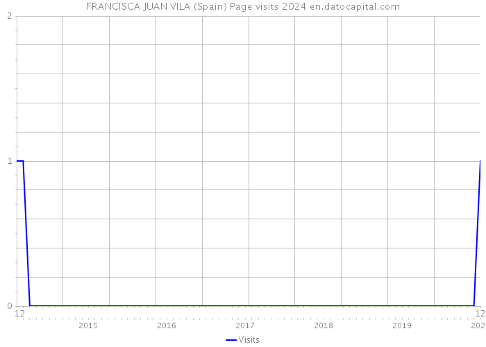 FRANCISCA JUAN VILA (Spain) Page visits 2024 