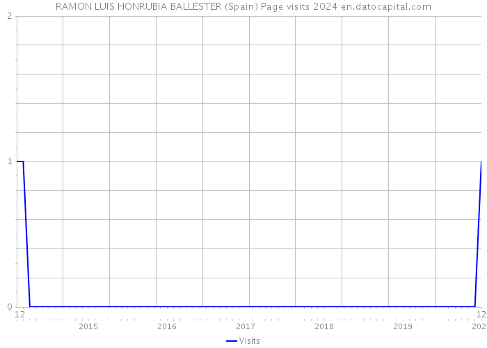 RAMON LUIS HONRUBIA BALLESTER (Spain) Page visits 2024 