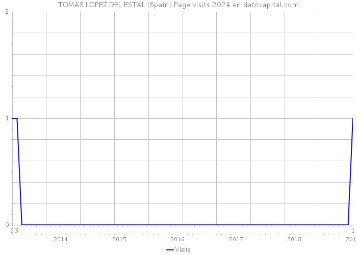 TOMAS LOPEZ DEL ESTAL (Spain) Page visits 2024 