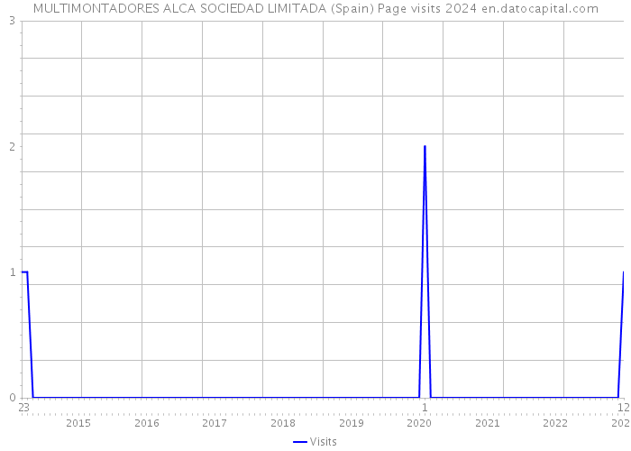 MULTIMONTADORES ALCA SOCIEDAD LIMITADA (Spain) Page visits 2024 