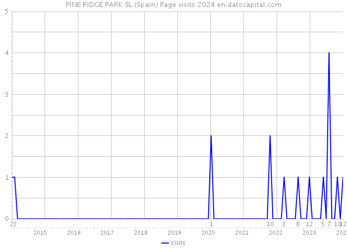 PINE RIDGE PARK SL (Spain) Page visits 2024 