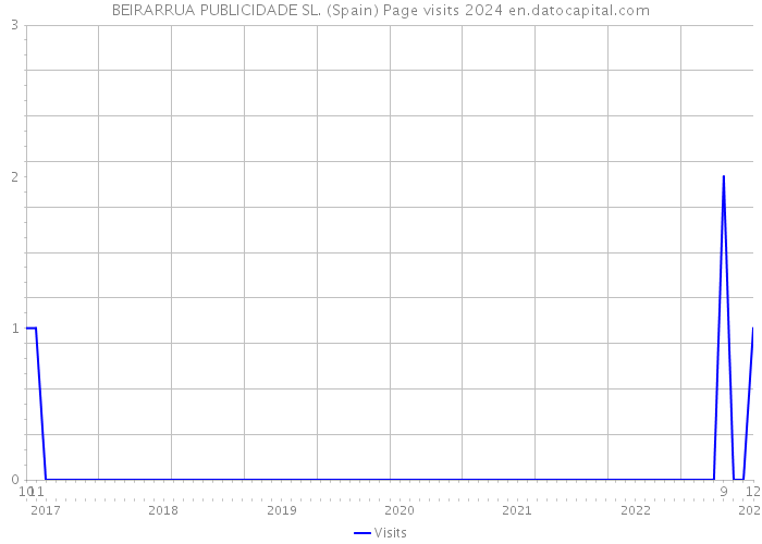 BEIRARRUA PUBLICIDADE SL. (Spain) Page visits 2024 