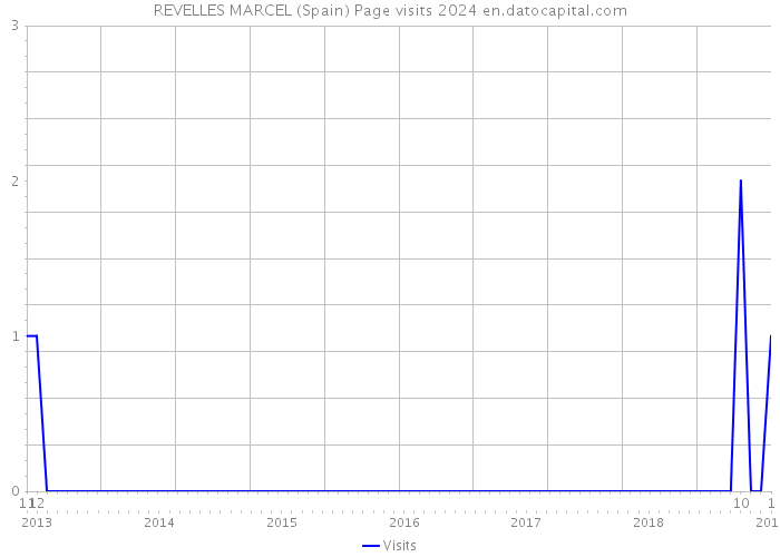 REVELLES MARCEL (Spain) Page visits 2024 