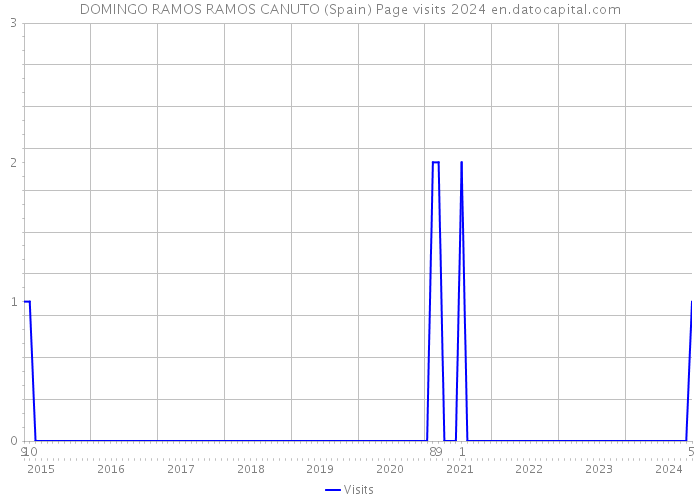 DOMINGO RAMOS RAMOS CANUTO (Spain) Page visits 2024 