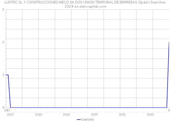 LUNTEC SL Y CONSTRUCCIONES MEGO SA DOS UNION TEMPORAL DE EMPRESAS (Spain) Searches 2024 