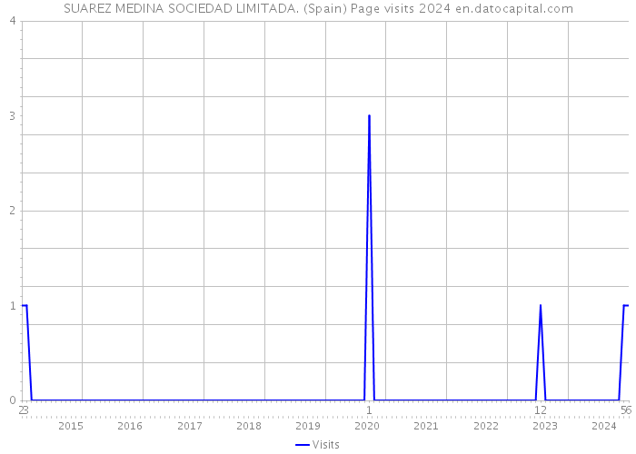 SUAREZ MEDINA SOCIEDAD LIMITADA. (Spain) Page visits 2024 