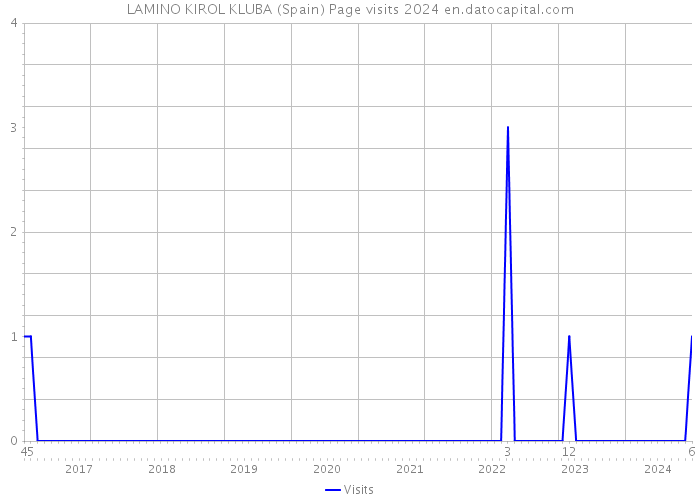 LAMINO KIROL KLUBA (Spain) Page visits 2024 