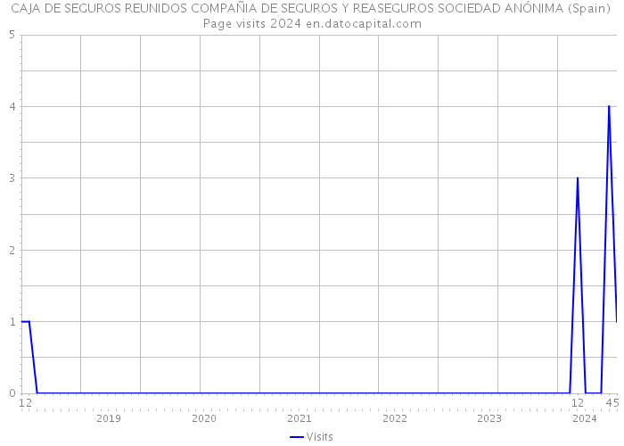 CAJA DE SEGUROS REUNIDOS COMPAÑIA DE SEGUROS Y REASEGUROS SOCIEDAD ANÓNIMA (Spain) Page visits 2024 