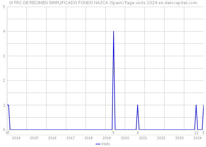 III FRC DE REGIMEN SIMPLIFICADO FONDO NAZCA (Spain) Page visits 2024 