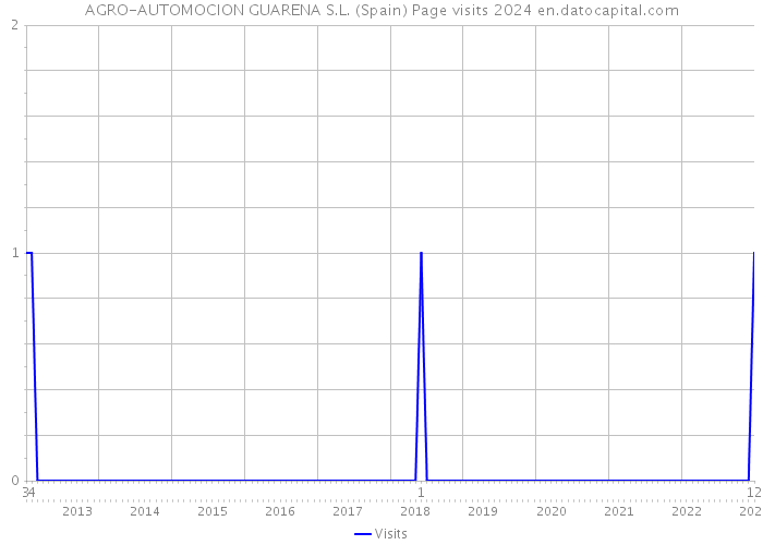 AGRO-AUTOMOCION GUARENA S.L. (Spain) Page visits 2024 