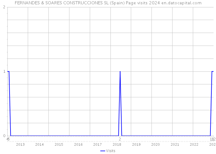 FERNANDES & SOARES CONSTRUCCIONES SL (Spain) Page visits 2024 