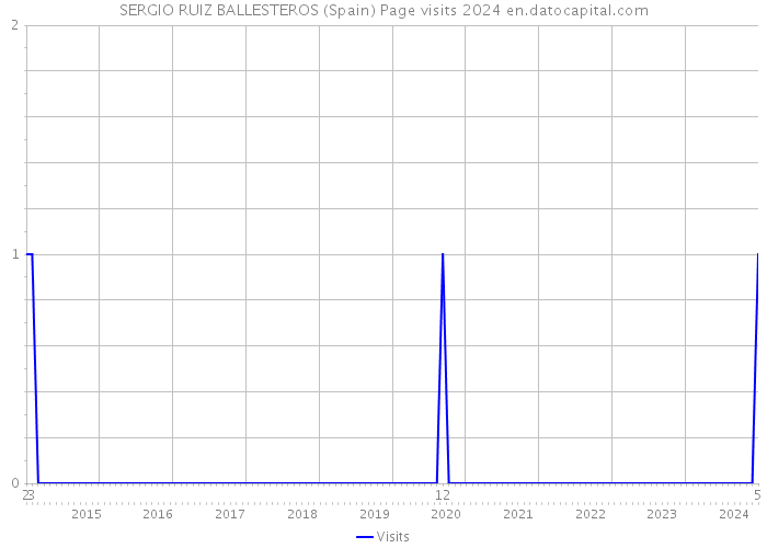 SERGIO RUIZ BALLESTEROS (Spain) Page visits 2024 