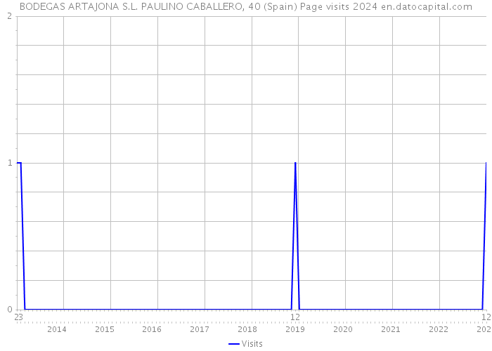 BODEGAS ARTAJONA S.L. PAULINO CABALLERO, 40 (Spain) Page visits 2024 