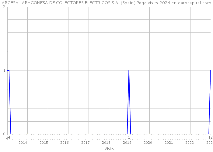 ARCESAL ARAGONESA DE COLECTORES ELECTRICOS S.A. (Spain) Page visits 2024 
