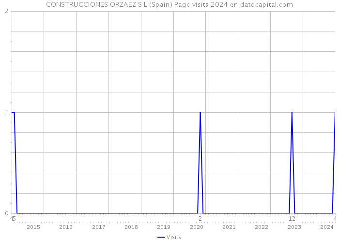 CONSTRUCCIONES ORZAEZ S L (Spain) Page visits 2024 