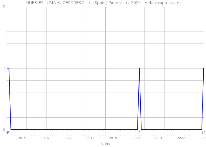 MUEBLES LUMA SUCESORES S.L.L. (Spain) Page visits 2024 