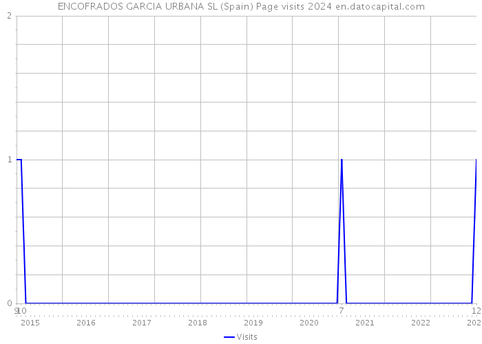 ENCOFRADOS GARCIA URBANA SL (Spain) Page visits 2024 