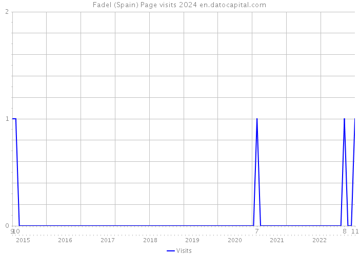 Fadel (Spain) Page visits 2024 