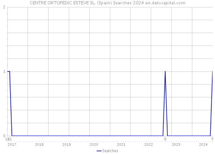 CENTRE ORTOPEDIC ESTEVE SL. (Spain) Searches 2024 