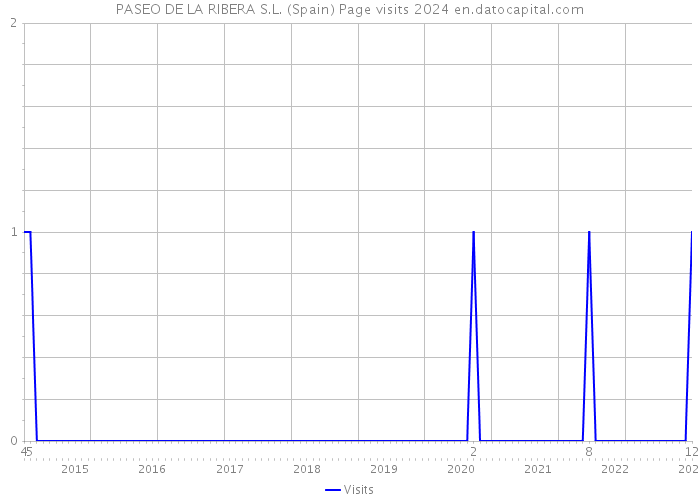 PASEO DE LA RIBERA S.L. (Spain) Page visits 2024 