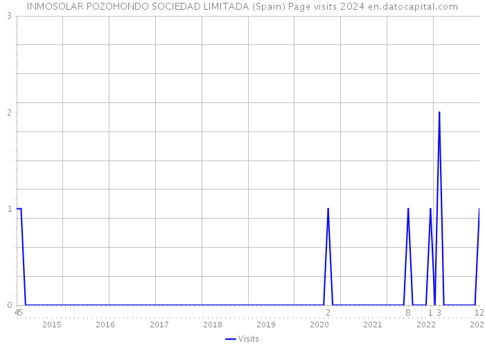 INMOSOLAR POZOHONDO SOCIEDAD LIMITADA (Spain) Page visits 2024 